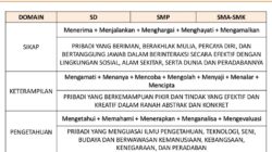 Kd analisis pemetaan kelas smp kurikulum pai sd matematika sma guru semester agama