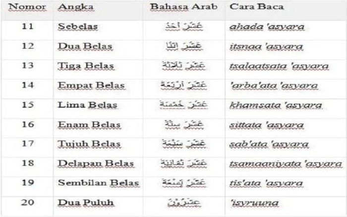 Cara nulis angka arab
