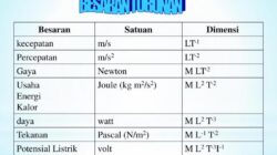 Cara menentukan dimensi besaran turunan