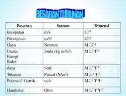 Cara Menentukan Dimensi Besaran Turunan Panduan Lengkap dan Contoh Praktis