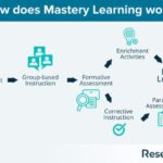 Model Pembelajaran Mastery-Based Assessment: Penilaian Penguasaan yang Efektif