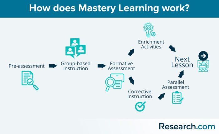 Model Pembelajaran Mastery-Based Assessment: Penilaian Penguasaan yang Efektif 3 116a25c3e4164bd