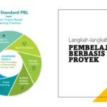 Penggunaan Metode PBI dalam Pembelajaran Proyek: Tingkatkan Keterampilan Siswa