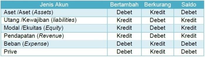 Cara Membuat Pembukuan Debet Kredit: Panduan Langkah demi Langkah 1 116a25c744eace2