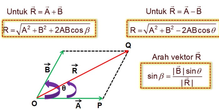 Vektor dan Cara Penjumlahannya dengan Metode Geometri | eduFisika Cara mencari arah vektor